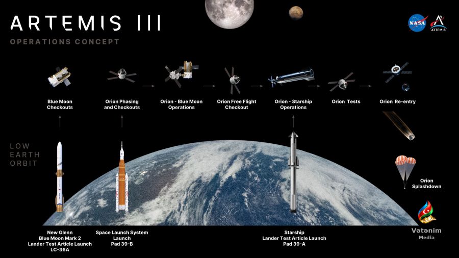 NASA-nın Artemis III missiyasında Orion Blue Moon və Starship-lə sınaqdan keçiriləcək